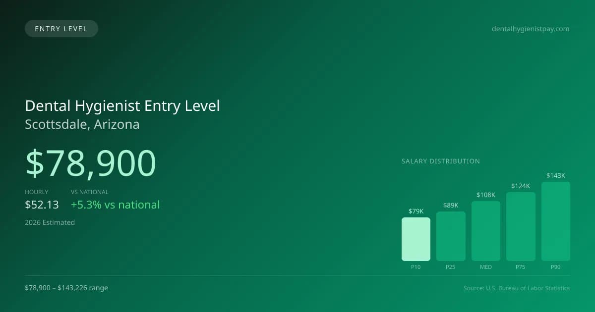 Dental Hygienist Entry Level Salary in Scottsdale, AZ — 2026 est., based on 2025 BLS