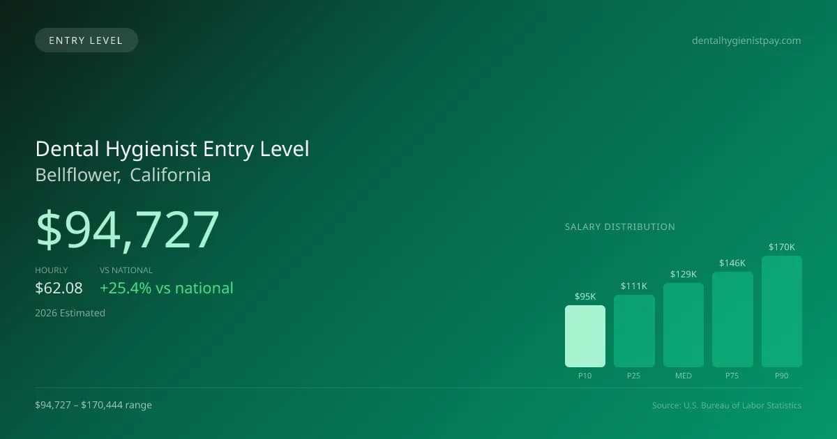 Dental Hygienist Entry Level Salary in Bellflower, CA — 2026 est., based on 2025 BLS