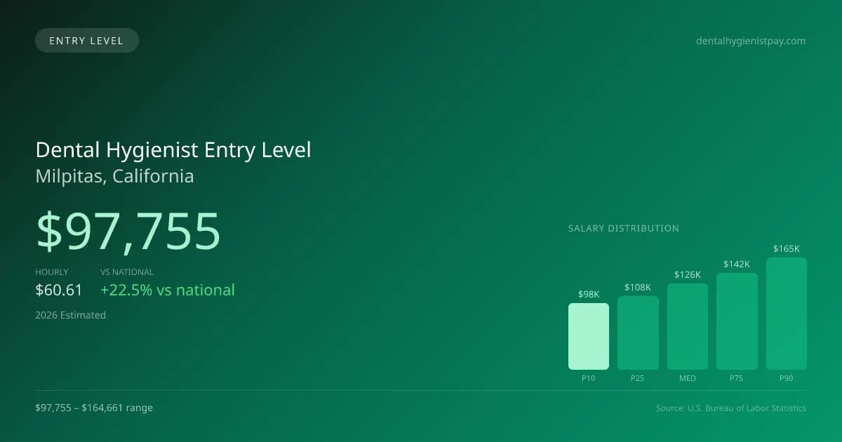 Dental Hygienist Entry Level Salary in Milpitas, CA — 2026 est., based on 2025 BLS