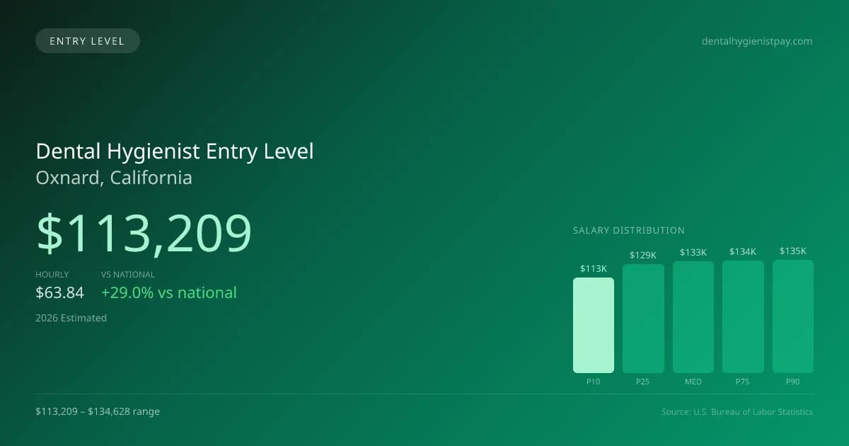 Dental Hygienist Entry Level Salary in Oxnard, CA — 2026 est., based on 2025 BLS