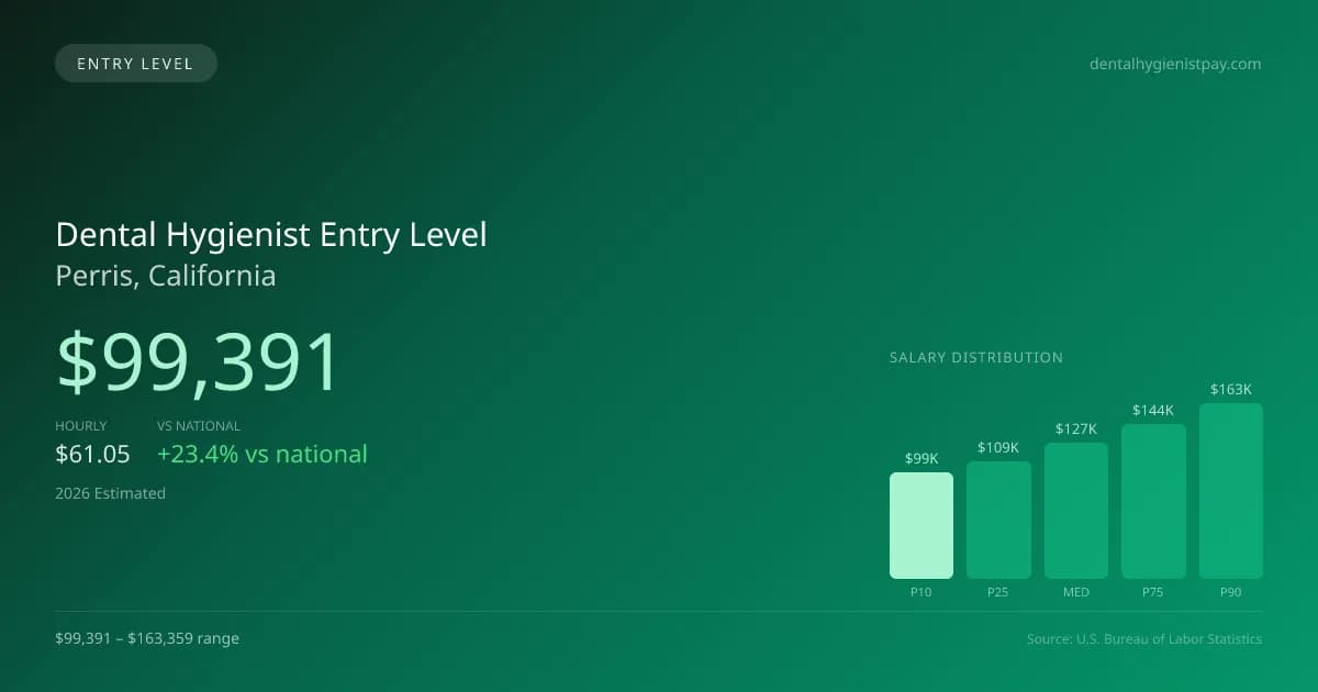 Dental Hygienist Entry Level Salary in Perris, CA — 2026 est., based on 2025 BLS