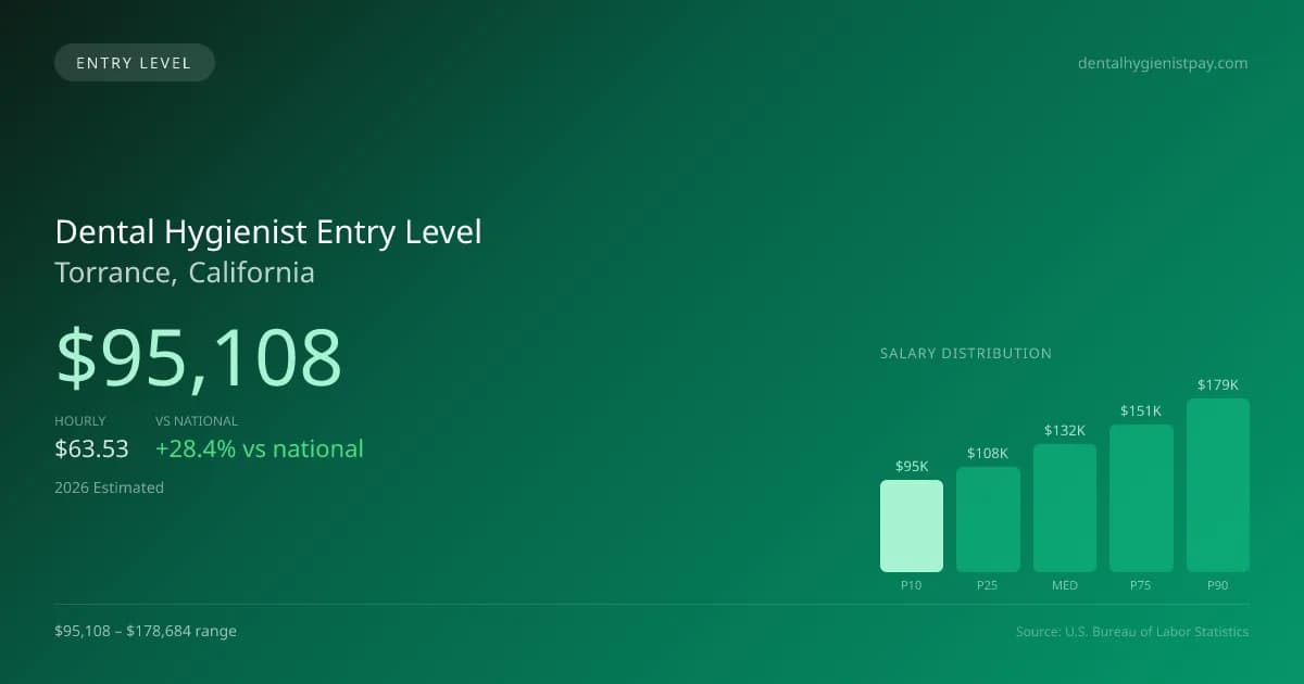Dental Hygienist Entry Level Salary in Torrance, CA — 2026 est., based on 2025 BLS