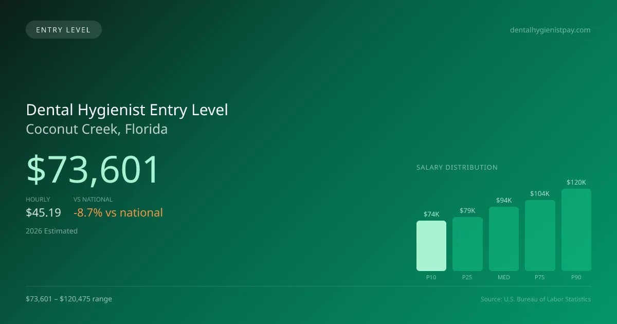 Dental Hygienist Entry Level Salary in Coconut Creek, FL — 2026 est., based on 2025 BLS