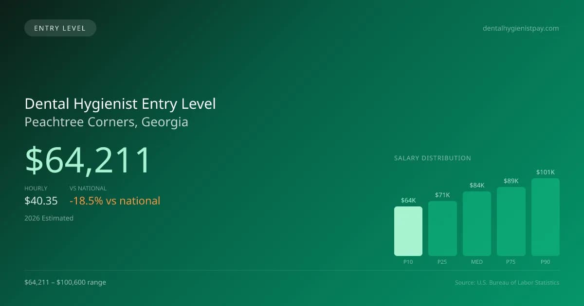 Dental Hygienist Entry Level Salary in Peachtree Corners, GA — 2026 est., based on 2025 BLS