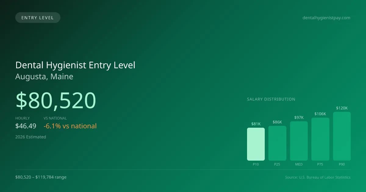 Dental Hygienist Entry Level Salary in Augusta, ME — 2026 est., based on 2025 BLS