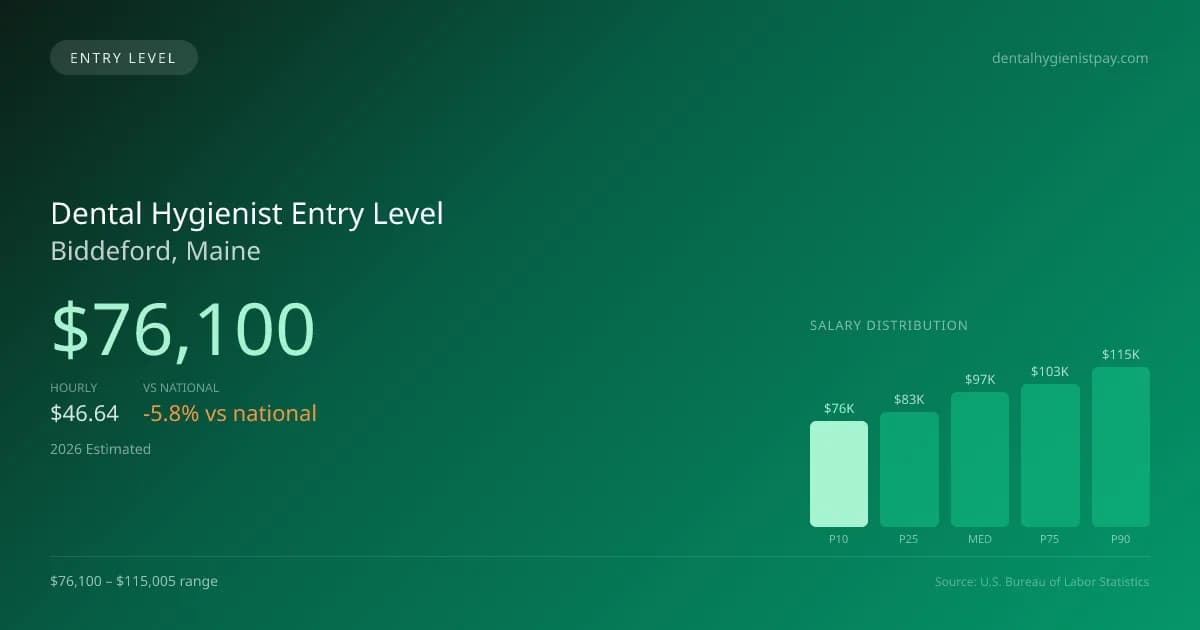 Dental Hygienist Entry Level Salary in Biddeford, ME — 2026 est., based on 2025 BLS
