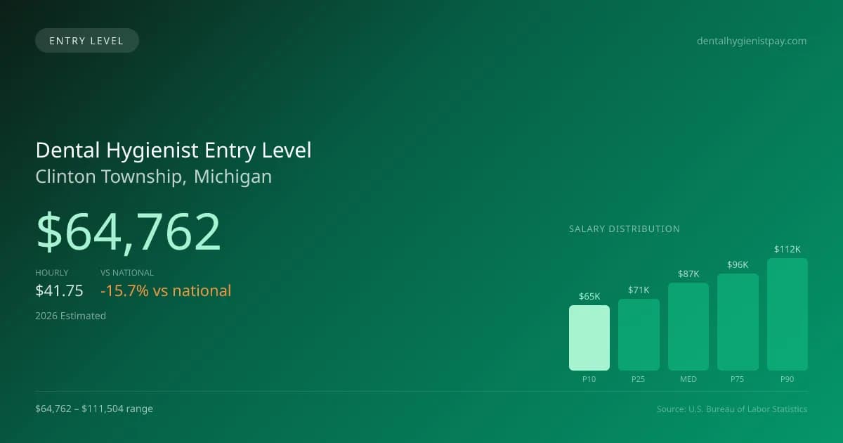 Dental Hygienist Entry Level Salary in Clinton Township, MI — 2026 est., based on 2025 BLS