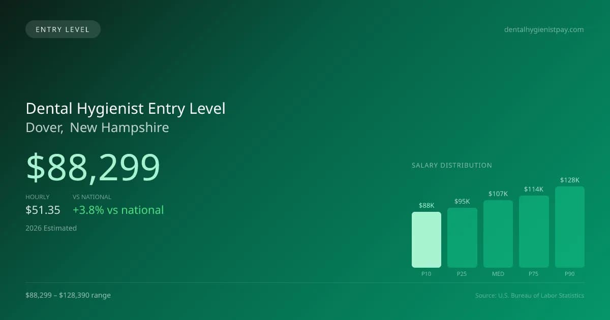 Dental Hygienist Entry Level Salary in Dover, NH — 2026 est., based on 2025 BLS