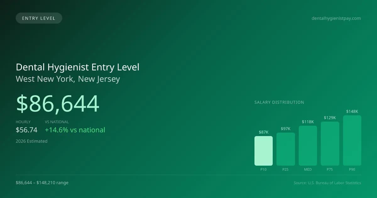 Dental Hygienist Entry Level Salary in West New York, NJ — 2026 est., based on 2025 BLS