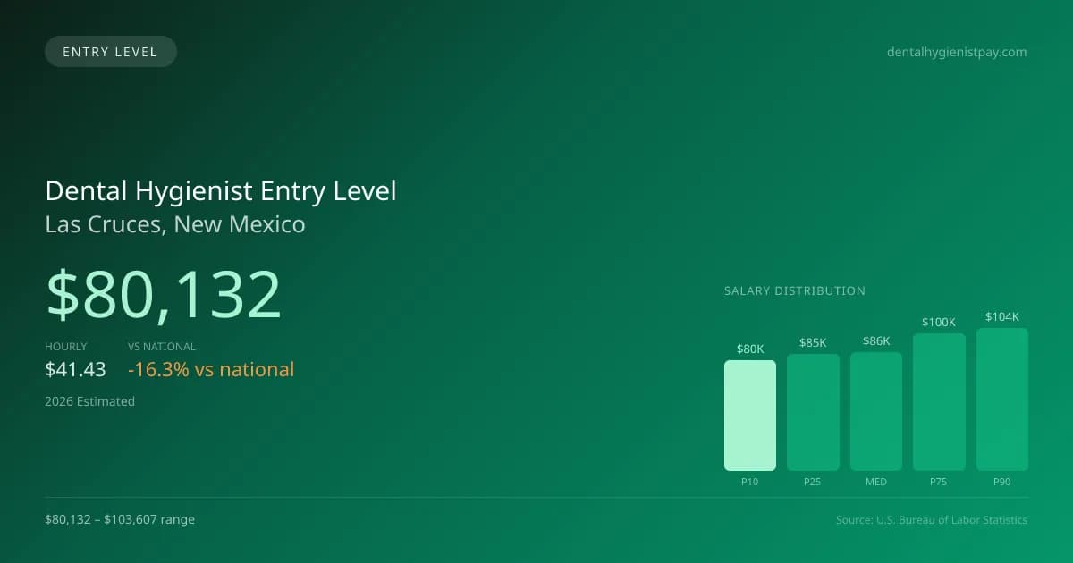 Dental Hygienist Entry Level Salary in Las Cruces, NM — 2026 est., based on 2025 BLS