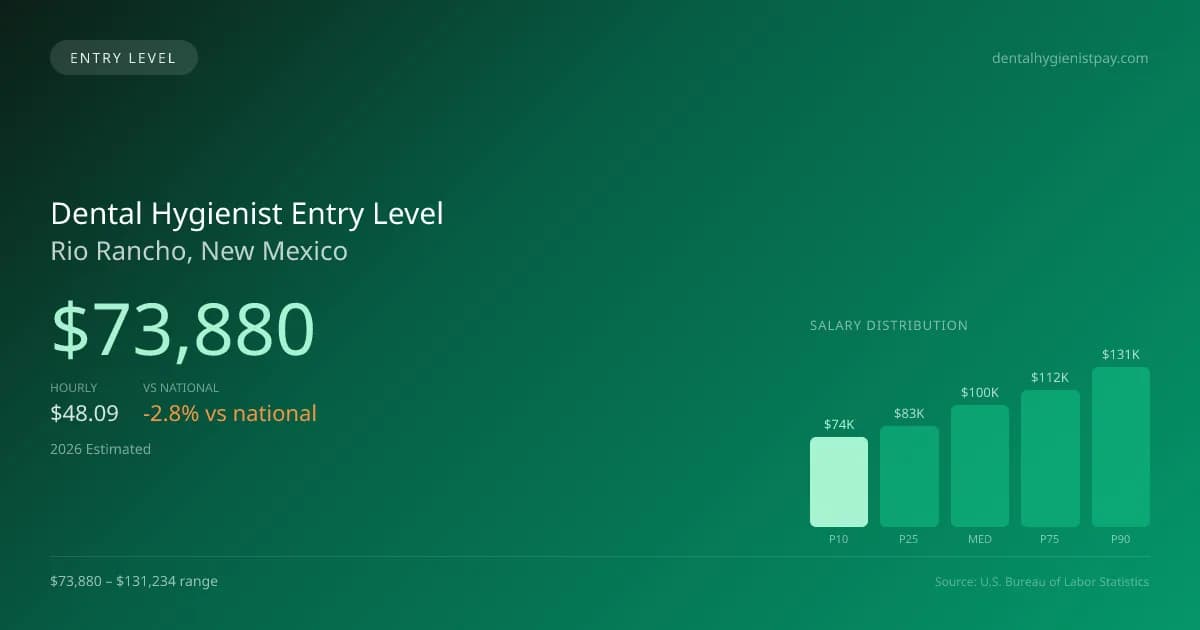 Dental Hygienist Entry Level Salary in Rio Rancho, NM — 2026 est., based on 2025 BLS