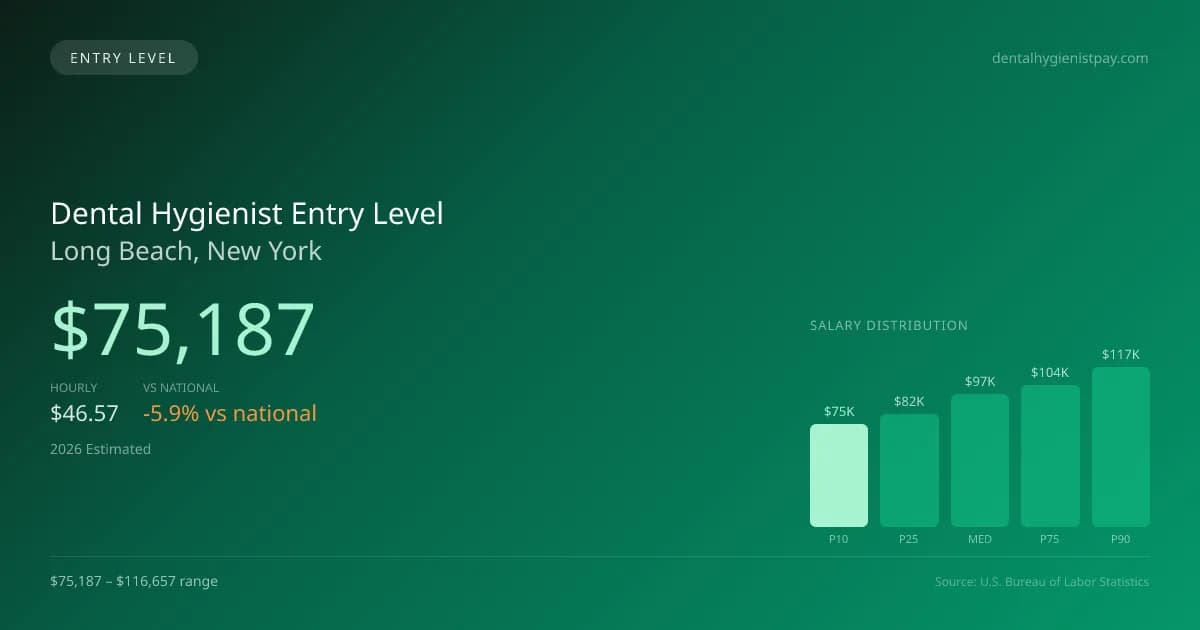 Dental Hygienist Entry Level Salary in Long Beach, NY — 2026 est., based on 2025 BLS