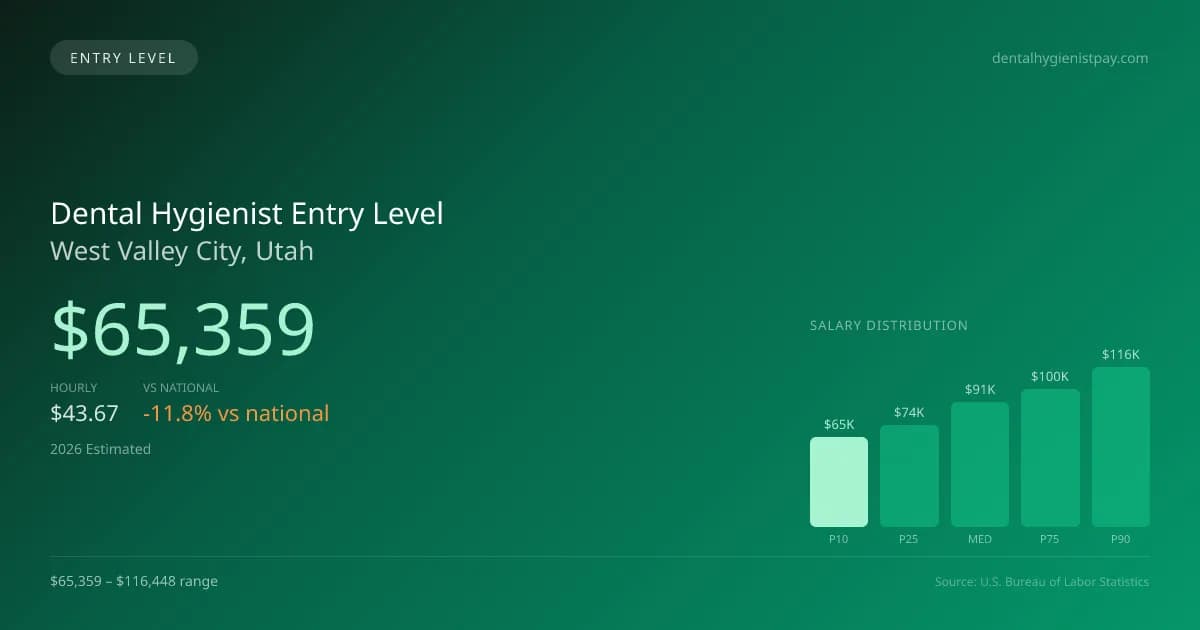 Dental Hygienist Entry Level Salary in West Valley City, UT — 2026 est., based on 2025 BLS