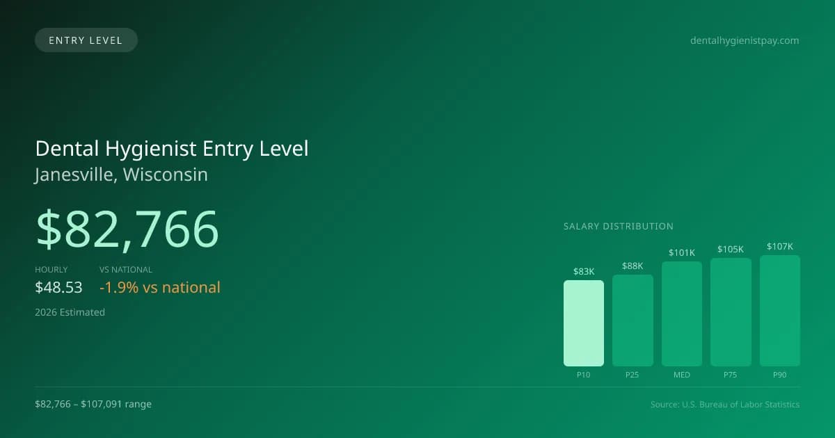 Dental Hygienist Entry Level Salary in Janesville, WI — 2026 est., based on 2025 BLS