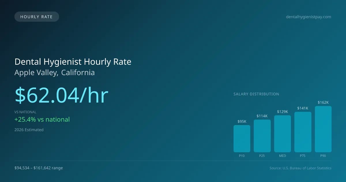 Dental Hygienist Hourly Rate in Apple Valley, CA — 2026 est., based on 2025 BLS