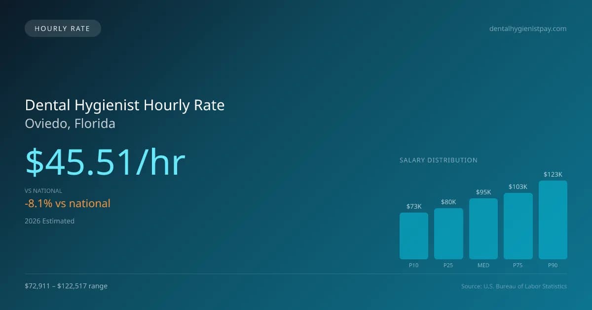 Dental Hygienist Hourly Rate in Oviedo, FL — 2026 est., based on 2025 BLS