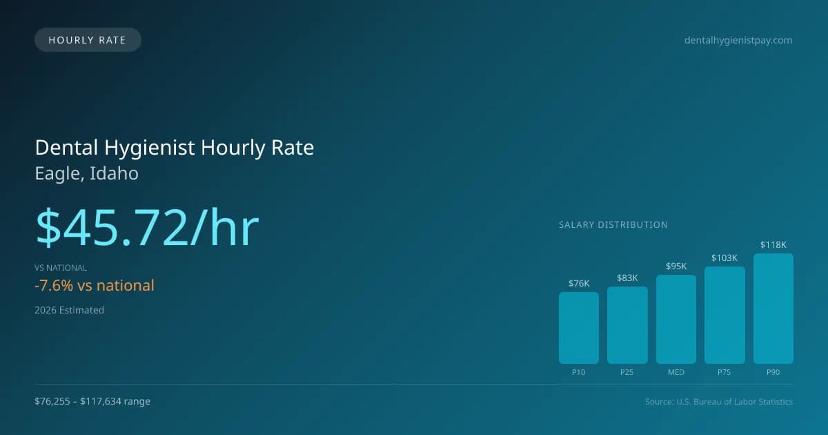 Dental Hygienist Hourly Rate in Eagle, ID — 2026 est., based on 2025 BLS