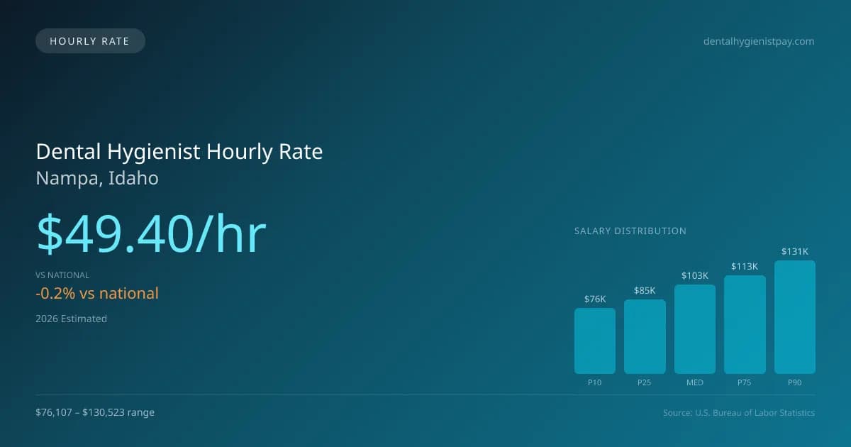 Dental Hygienist Hourly Rate in Nampa, ID — 2026 est., based on 2025 BLS