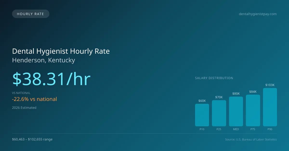Dental Hygienist Hourly Rate in Henderson, KY — 2026 est., based on 2025 BLS