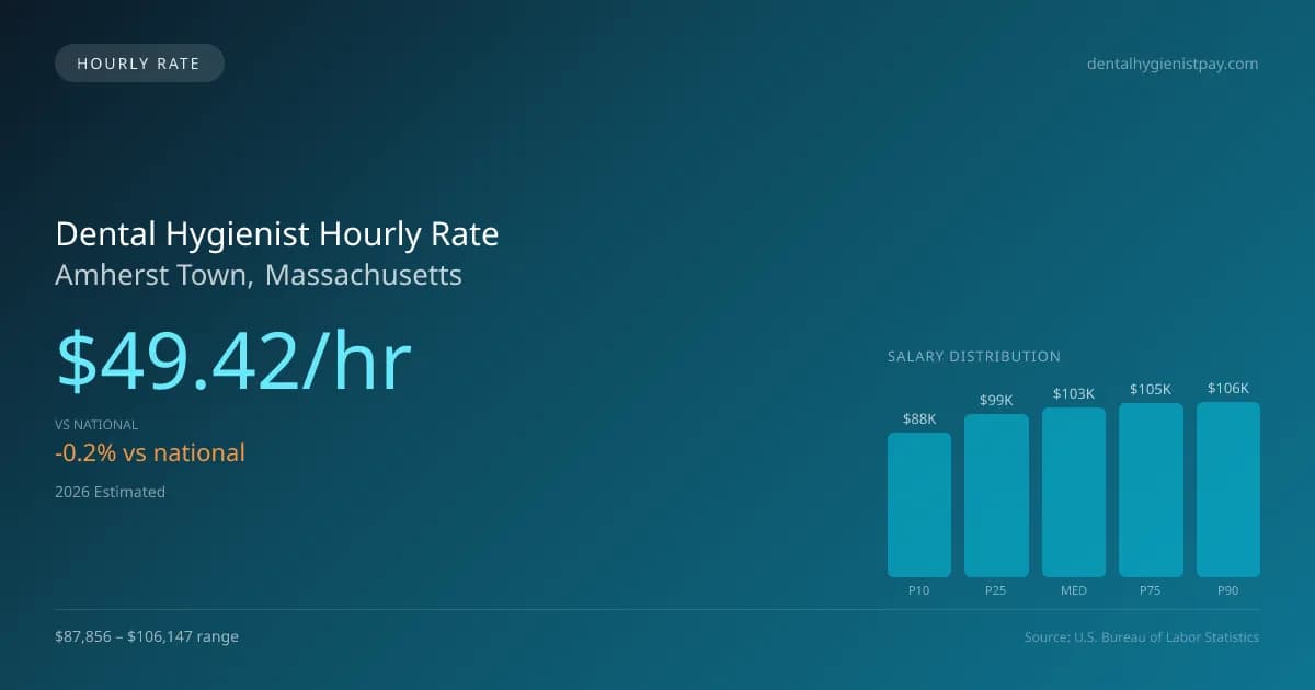 Dental Hygienist Hourly Rate in Amherst Town, MA — 2026 est., based on 2025 BLS