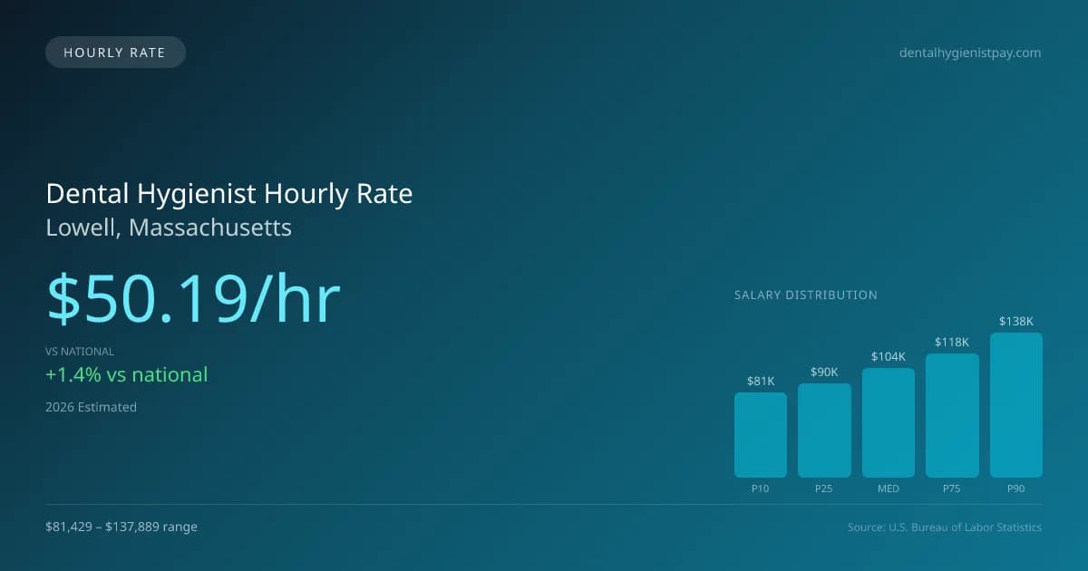 Dental Hygienist Hourly Rate in Lowell, MA — 2026 est., based on 2025 BLS