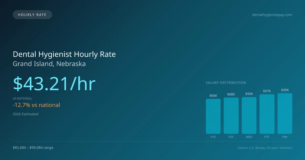 Dental Hygienist Hourly Rate in Grand Island, NE — 2026 est., based on 2025 BLS