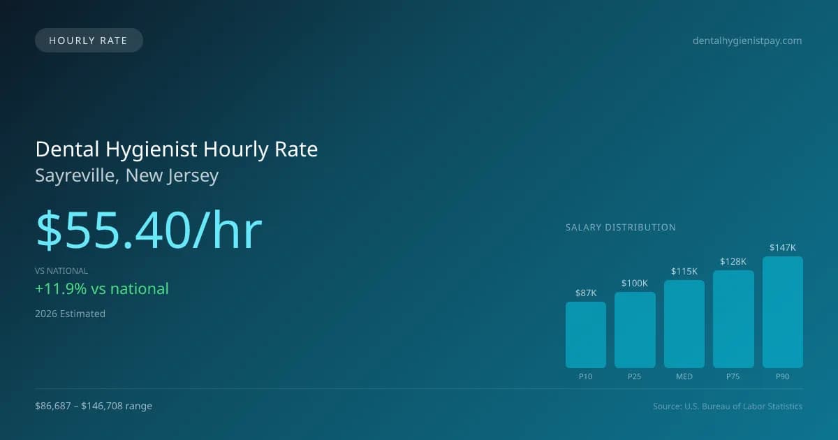 Dental Hygienist Hourly Rate in Sayreville, NJ — 2026 est., based on 2025 BLS