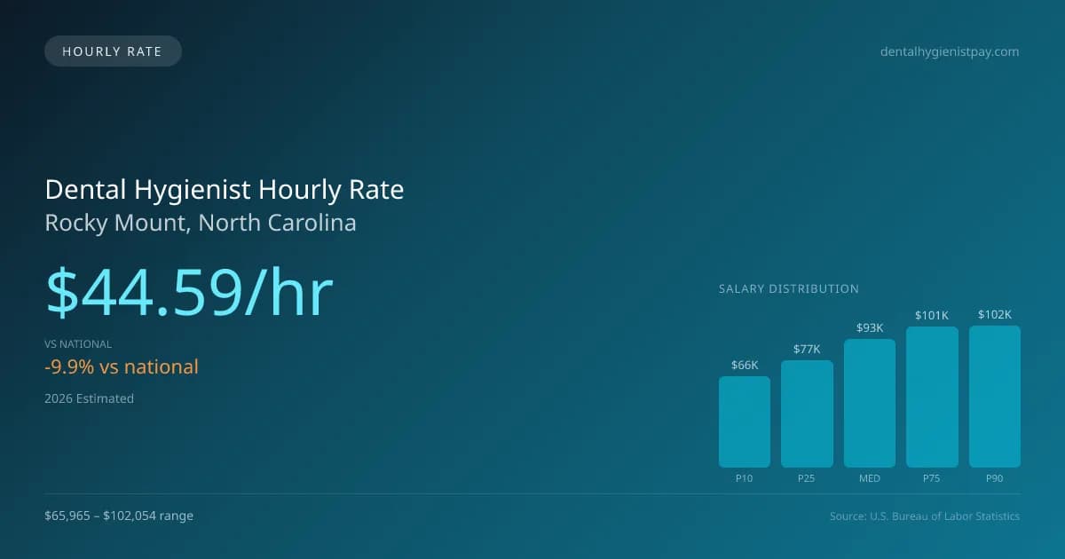 Dental Hygienist Hourly Rate in Rocky Mount, NC — 2026 est., based on 2025 BLS