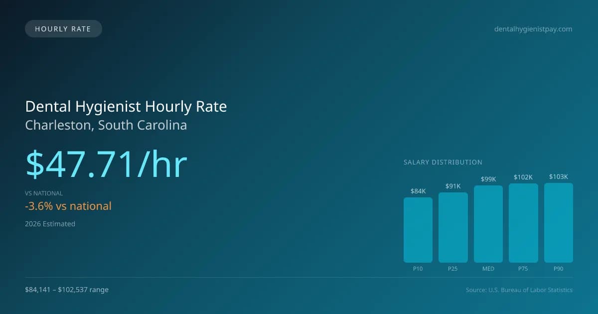 Dental Hygienist Hourly Rate in Charleston, SC — 2026 est., based on 2025 BLS