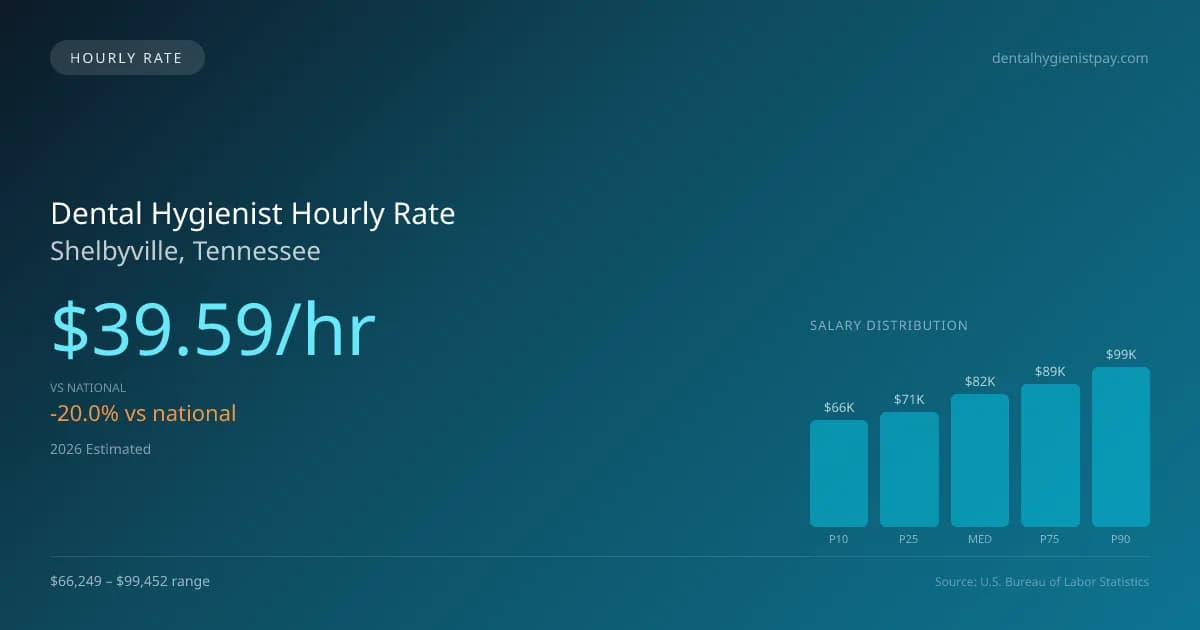 Dental Hygienist Hourly Rate in Shelbyville, TN — 2026 est., based on 2025 BLS