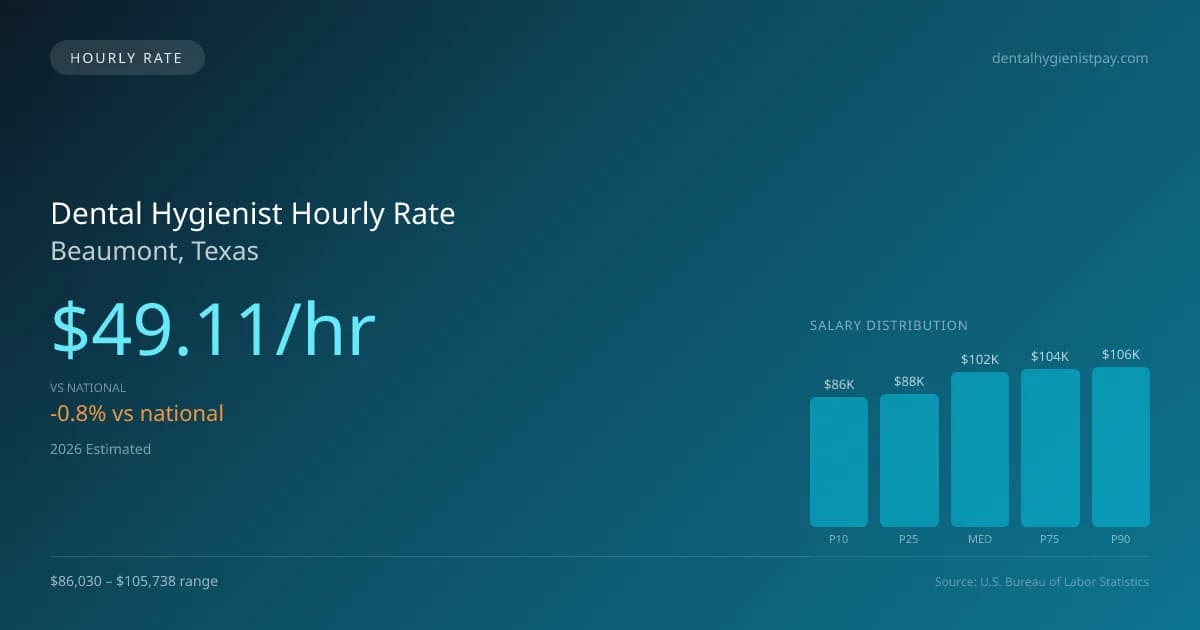 Dental Hygienist Hourly Rate in Beaumont, TX — 2026 est., based on 2025 BLS