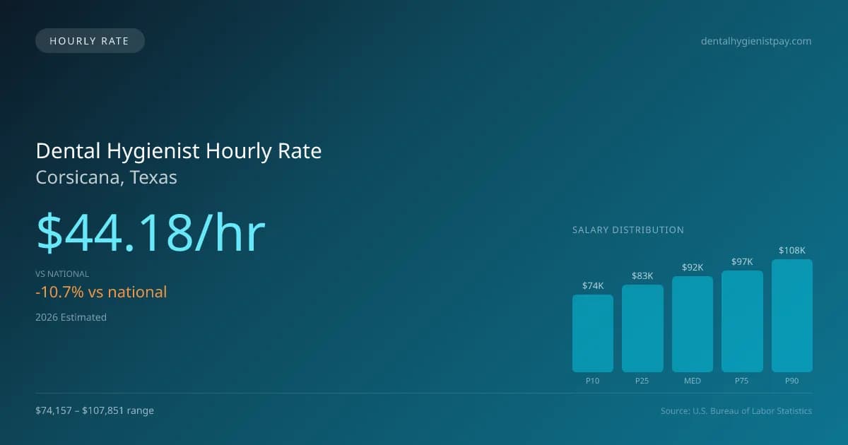 Dental Hygienist Hourly Rate in Corsicana, TX — 2026 est., based on 2025 BLS