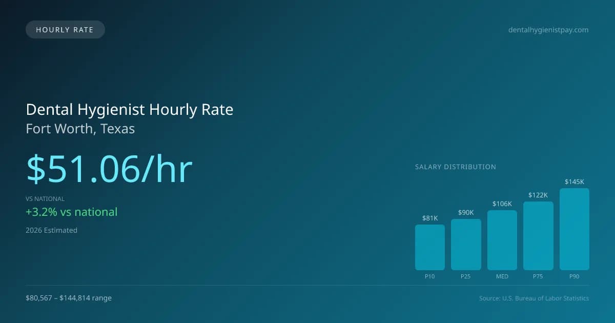 Dental Hygienist Hourly Rate in Fort Worth, TX — 2026 est., based on 2025 BLS