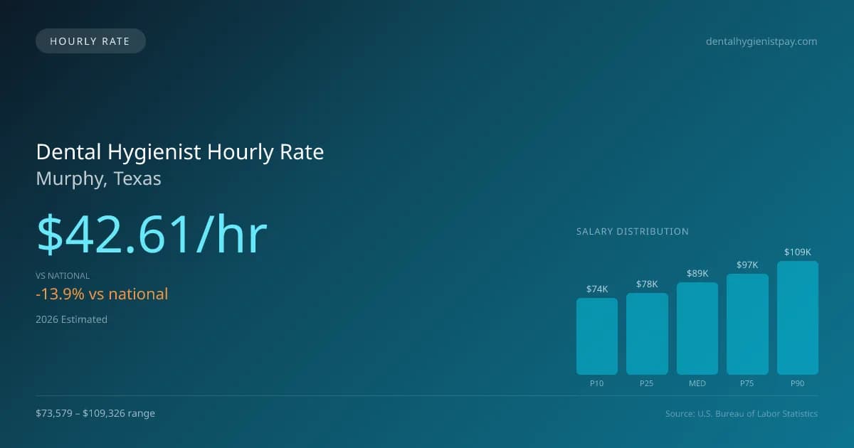 Dental Hygienist Hourly Rate in Murphy, TX — 2026 est., based on 2025 BLS