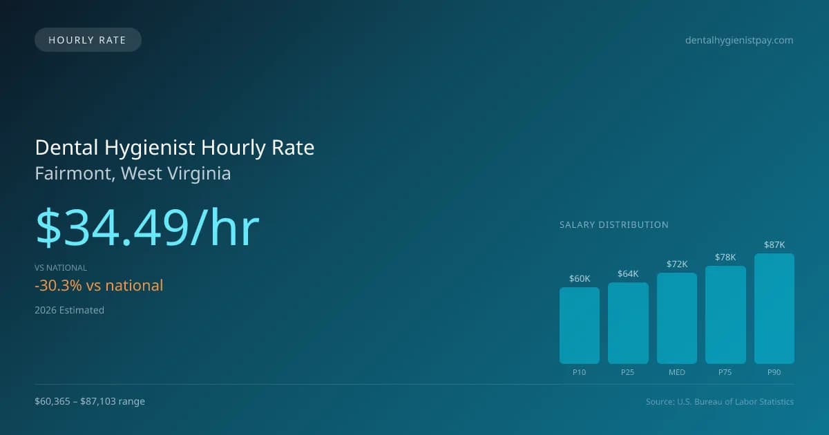 Dental Hygienist Hourly Rate in Fairmont, WV — 2026 est., based on 2025 BLS