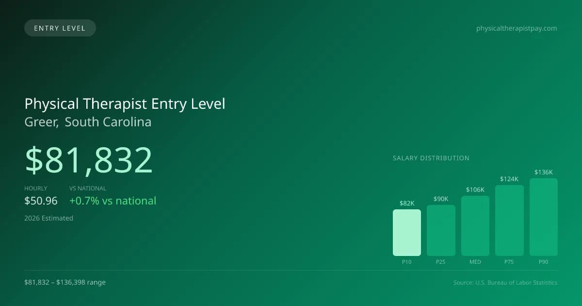 Physical Therapist Entry Level Salary in Greer, SC — 2026 est., based on 2025 BLS