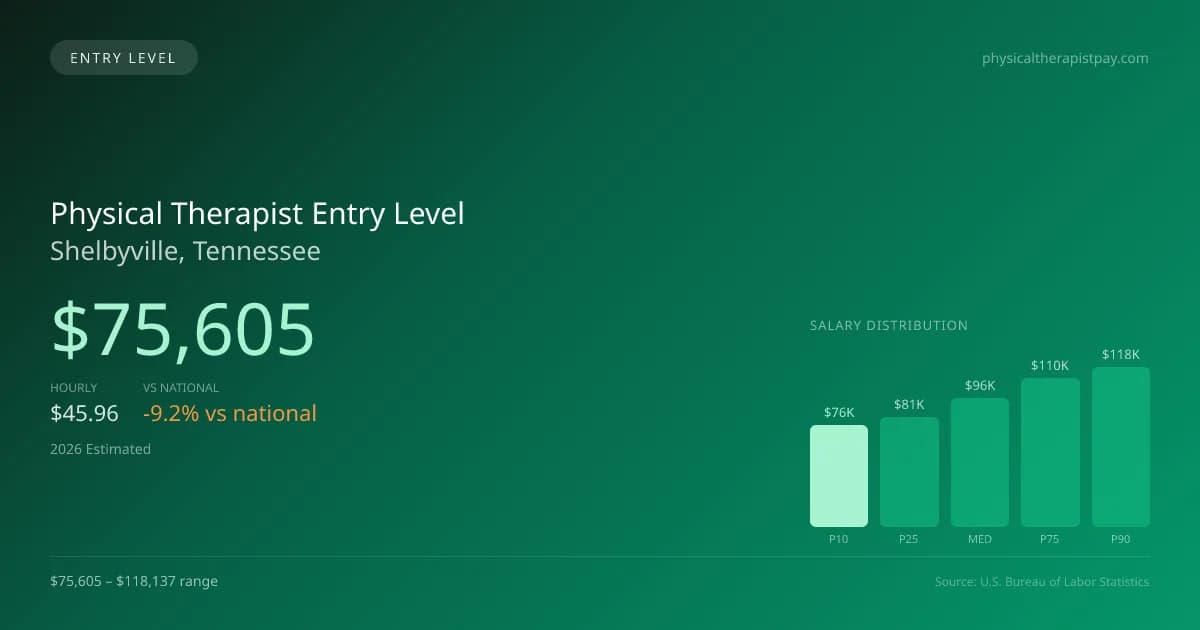 Physical Therapist Entry Level Salary in Shelbyville, TN — 2026 est., based on 2025 BLS