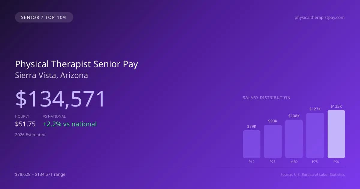 Physical Therapist Senior Salary in Sierra Vista, AZ — 2026 est., based on 2025 BLS