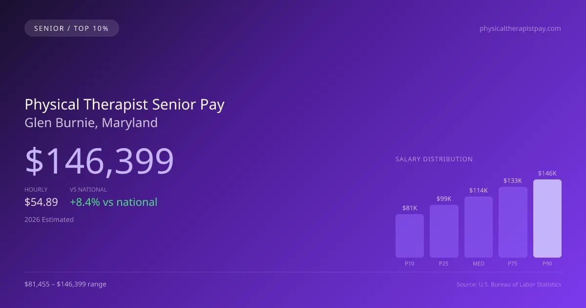 Physical Therapist Senior Salary in Glen Burnie, MD — 2026 est., based on 2025 BLS