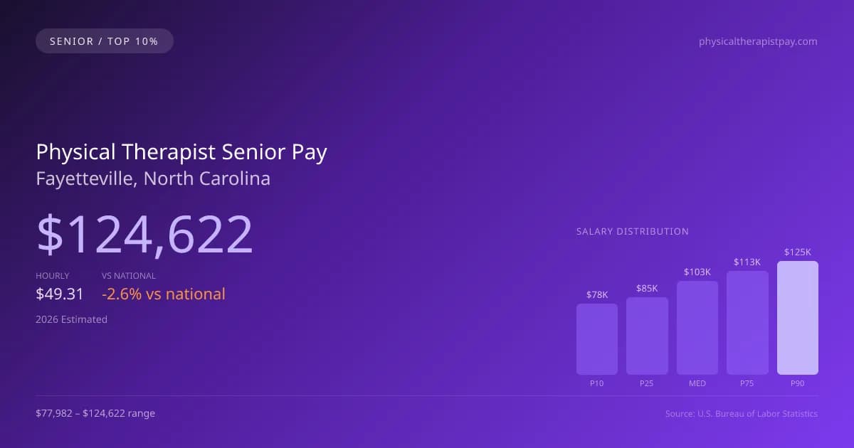 Physical Therapist Senior Salary in Fayetteville, NC — 2026 est., based on 2025 BLS