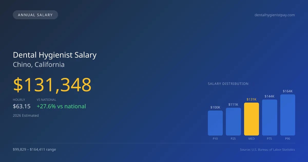 Dental Hygienist Salary in Chino, CA — 2026 est., based on 2025 BLS