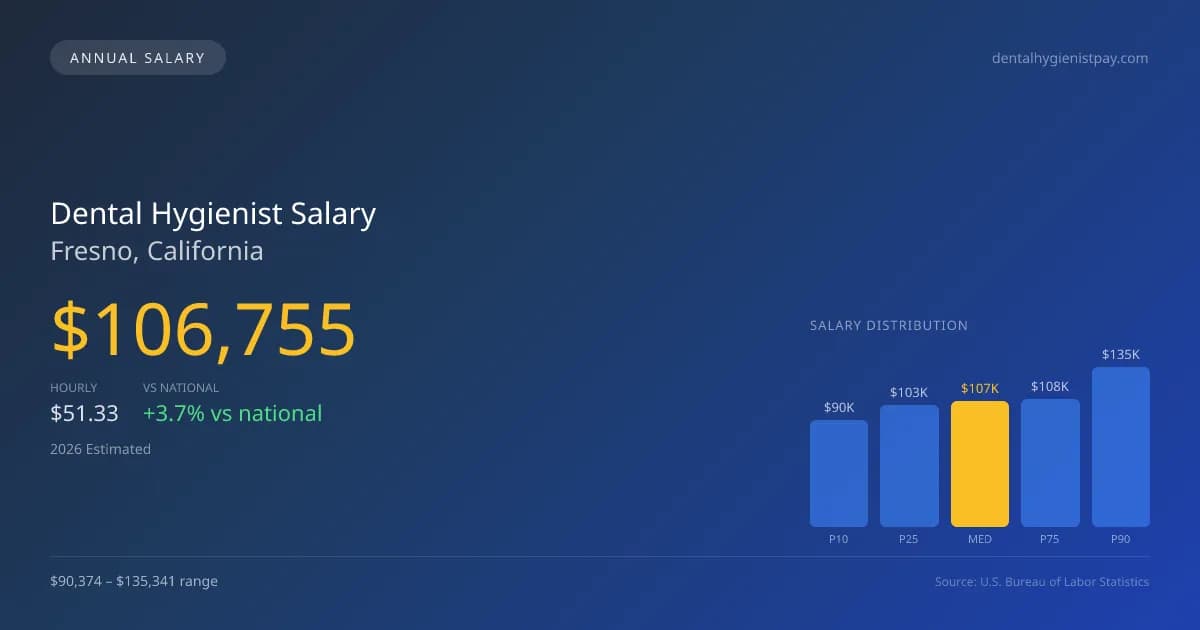 Dental Hygienist Salary in Fresno, CA — 2026 est., based on 2025 BLS
