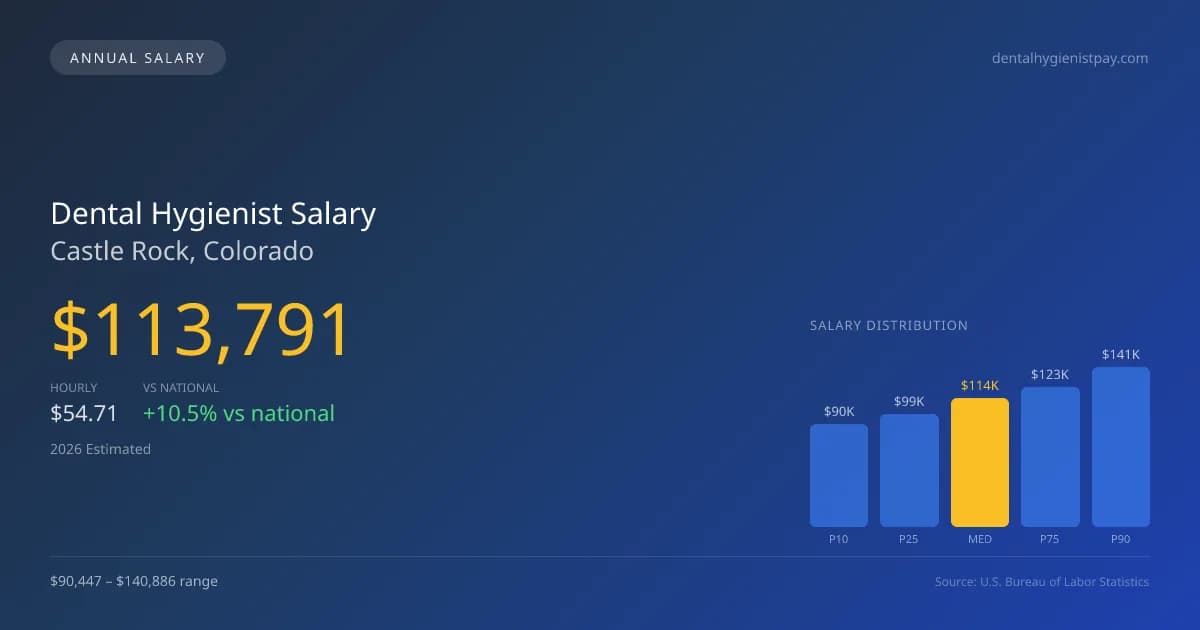 Dental Hygienist Salary in Castle Rock, CO — 2026 est., based on 2025 BLS