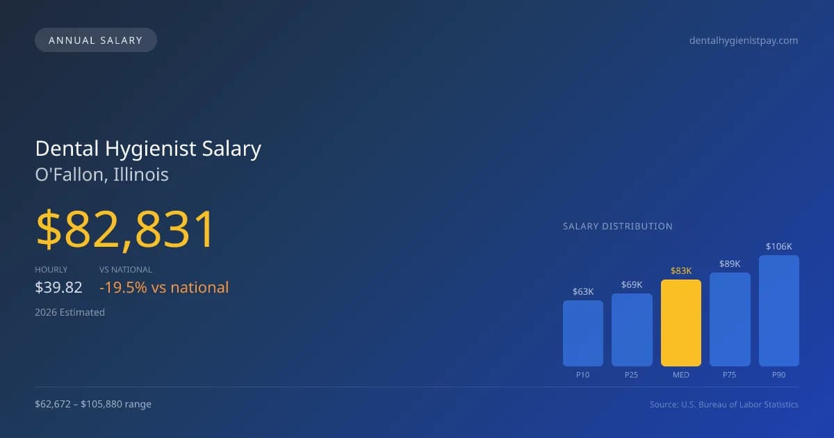 Dental Hygienist Salary in O'Fallon, IL โ 2026 est., based on 2025 BLS