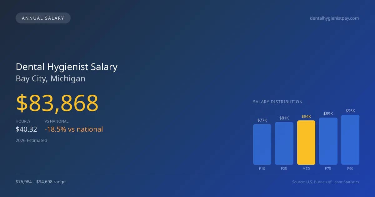 Dental Hygienist Salary in Bay City, MI — 2026 est., based on 2025 BLS