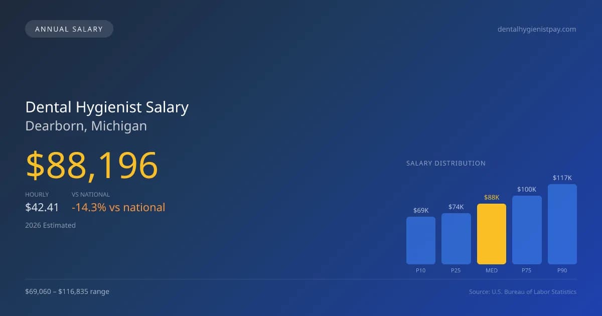 Dental Hygienist Salary in Dearborn, MI — 2026 est., based on 2025 BLS