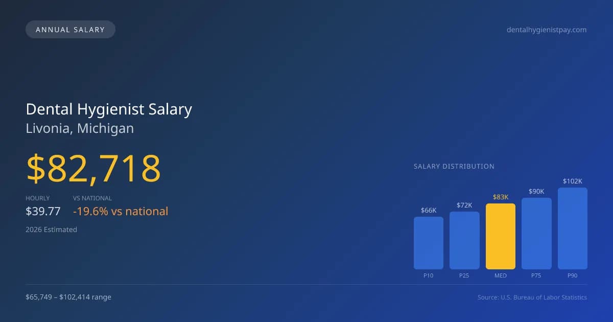Dental Hygienist Salary in Livonia, MI — 2026 est., based on 2025 BLS