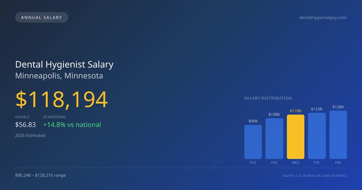 Dental Hygienist Salary in Minneapolis, MN — 2026 est., based on 2025 BLS