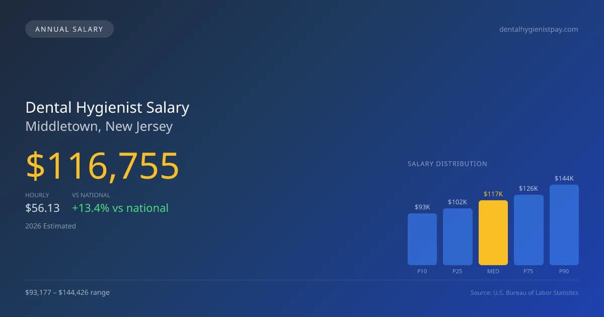 Dental Hygienist Salary in Middletown, NJ — 2026 est., based on 2025 BLS