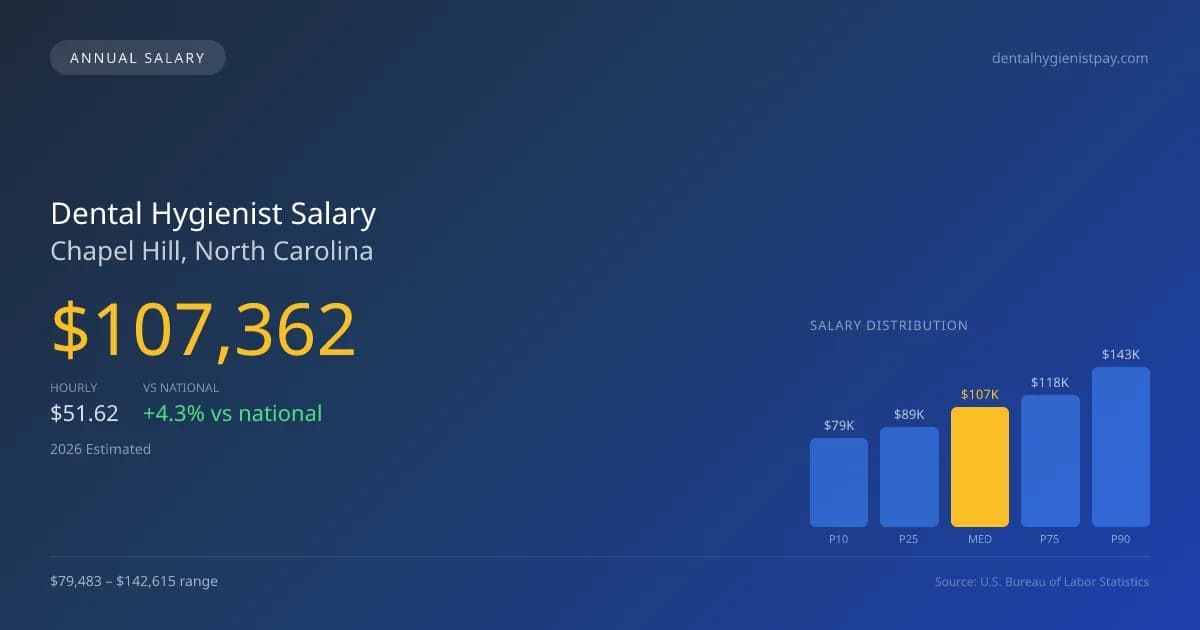 Dental Hygienist Salary in Chapel Hill, NC — 2026 est., based on 2025 BLS